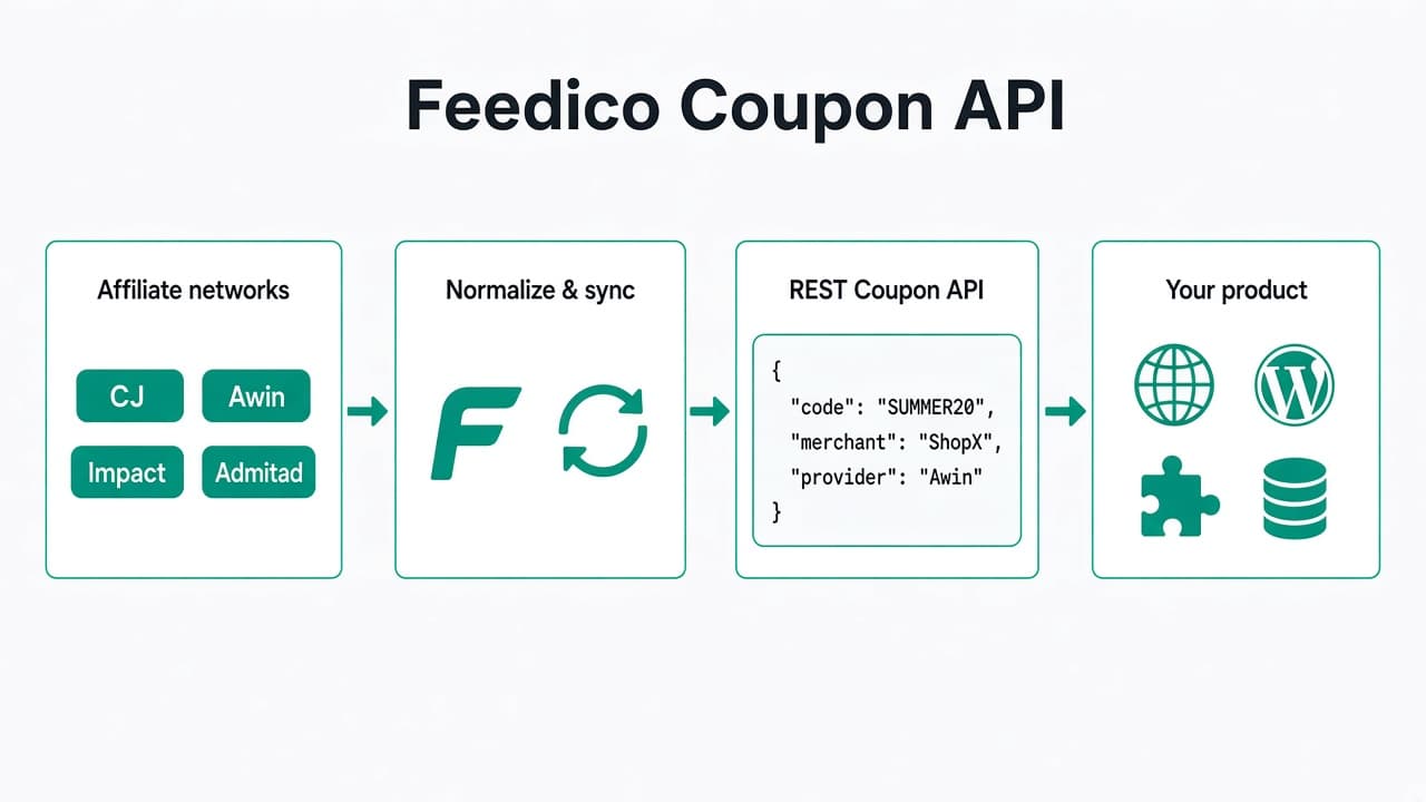 Feedico Coupon API flow: affiliate networks, normalize and sync, REST coupon API, your product